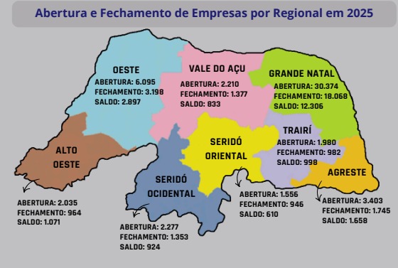 Pequenos negócios impulsionam a economia do RN em 2025 com melhor número de novas empresas dos últimos 5 anos | ASN Rio Grande do Norte